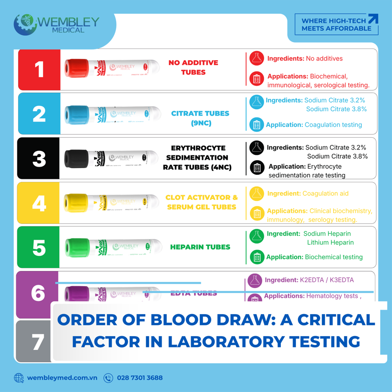 Order of blood sample collection: A crucial factor ensuring the accuracy of test results.