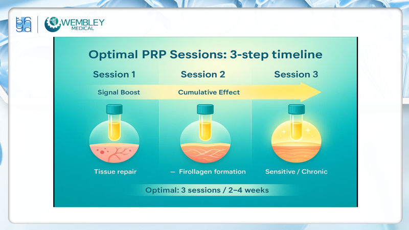 Presentation: Optimizing the Application of PRP in Facial Skin Treatments