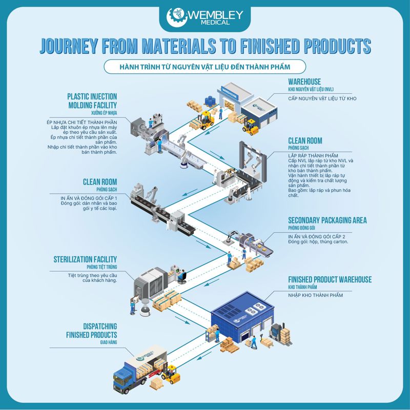 The Journey from Raw Materials to Finished Products at WEMBLEY MEDICAL