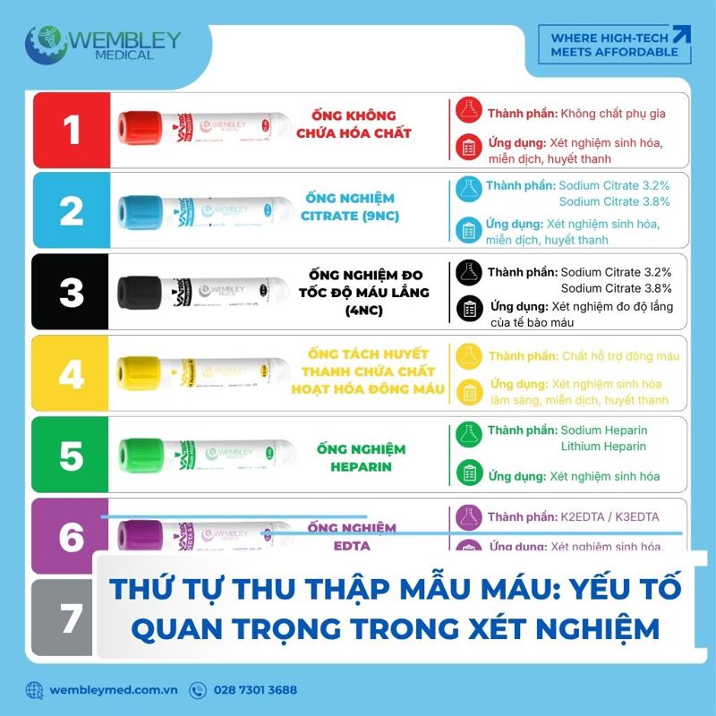 Thứ tự thu thập mẫu máu: Yếu tố quan trọng đảm bảo độ chính xác của kết quả xét nghiệm   